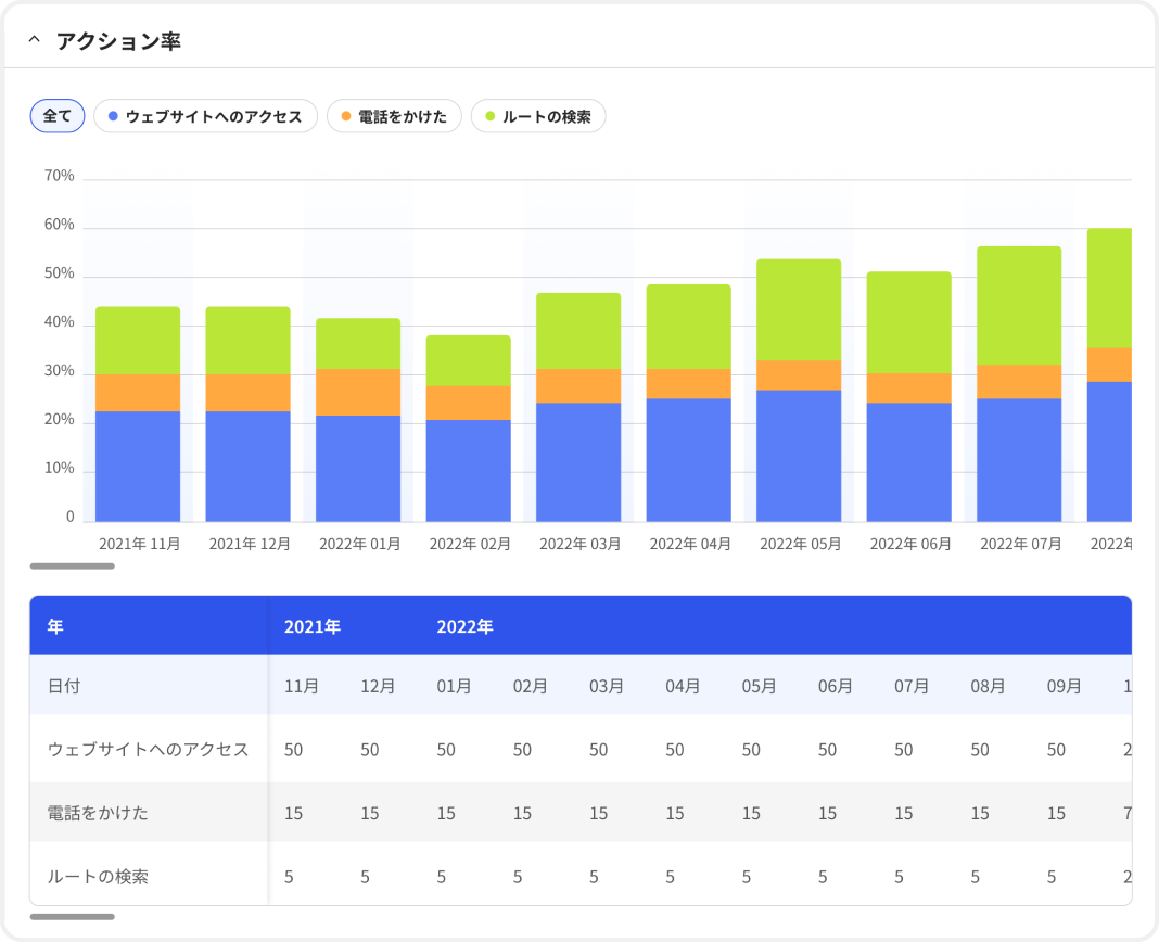 アクション分析＆アクション率