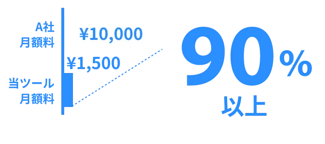 類似ツールからの乗り換え<br>コスト削減率