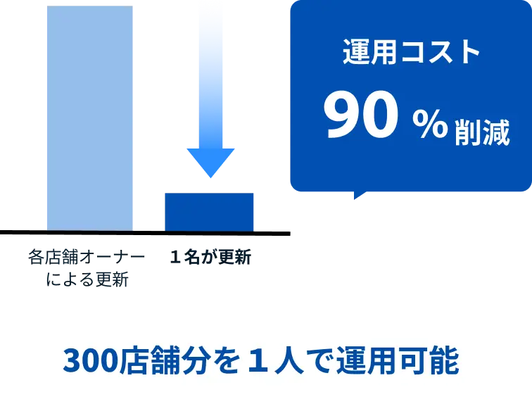 複数店舗の一元管理で情報更新も簡単に